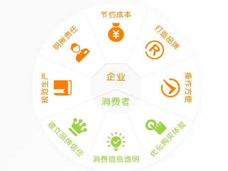 賦能奇異果品牌 質(zhì)量追溯系統(tǒng)的開(kāi)發(fā)與管理價(jià)值